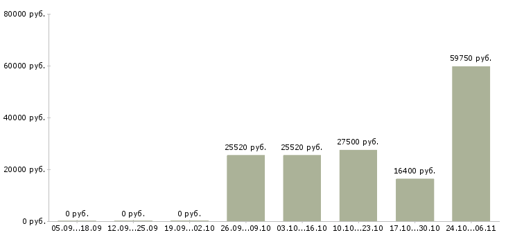 Вакансии менеджер по логистике в Пензе - Медиана зарплат менеджер по логистике в Пензе за 2 месяца