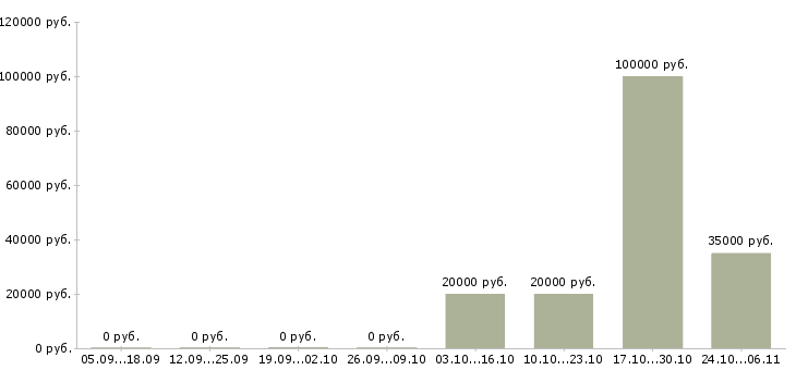 Вакансии менеджер по логистике в Ставрополе - Медиана зарплат менеджер по логистике в Ставрополе за 2 месяца
