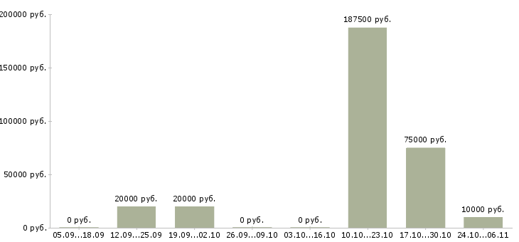 Вакансии менеджер по обучению и развитию персонала в Брянске - Медиана зарплат менеджер по обучению и развитию персонала в Брянске за 2 месяца