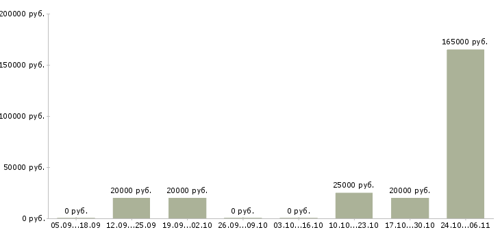 Вакансии менеджер по обучению и развитию персонала в Кирове - Медиана зарплат менеджер по обучению и развитию персонала в Кирове за 2 месяца