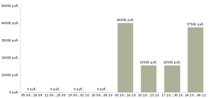 Вакансии менеджер по продажам без поиска клиентов в Калуге - Медиана зарплат менеджер по продажам без поиска клиентов в Калуге за 2 месяца