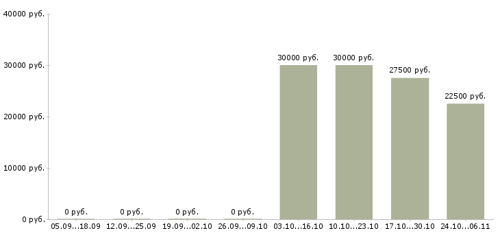 Вакансии менеджер по продажам финансовых продуктов в Мурманске - Медиана зарплат менеджер по продажам финансовых продуктов в Мурманске за 2 месяца