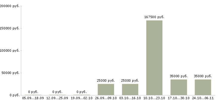 Вакансии менеджер по развитию бизнеса Йошкар-ола - Медиана зарплат менеджер по развитию бизнеса Йошкар-ола за 2 месяца