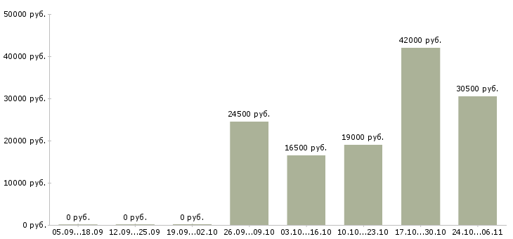 Вакансии механики в Вологде - Медиана зарплат механики в Вологде за 2 месяца