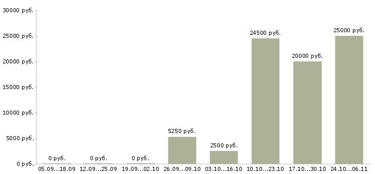 Вакансии мойщик в Ярославле - Медиана зарплат мойщик в Ярославле за 2 месяца