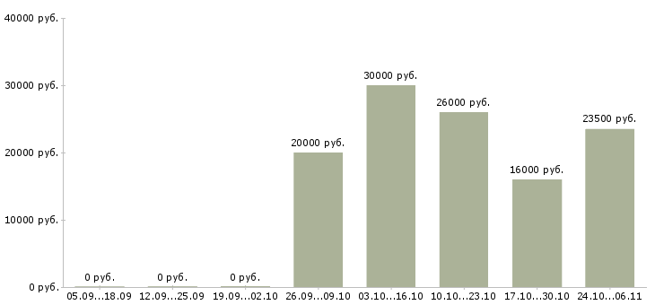 Вакансии на себя удаленно в Мурманске - Медиана зарплат на себя удаленно в Мурманске за 2 месяца