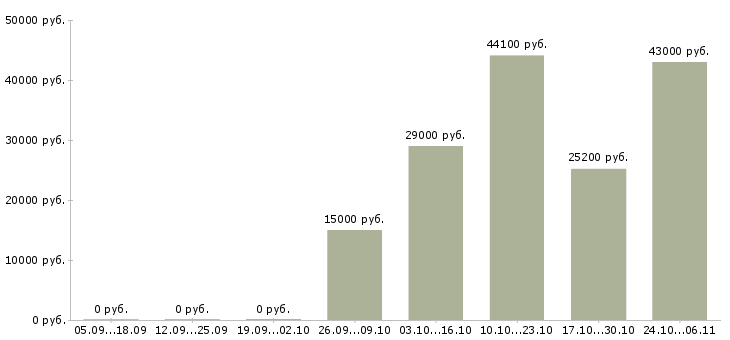 Вакансии неполный рабочий день в Сочи - Медиана зарплат неполный рабочий день в Сочи за 2 месяца
