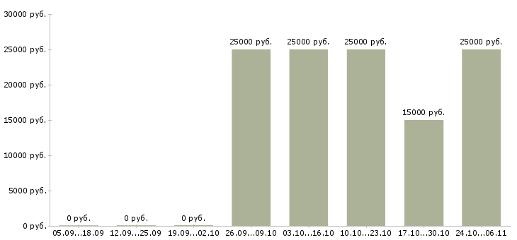 Вакансии онлайн бизнес в Хабаровске - Медиана зарплат онлайн бизнес в Хабаровске за 2 месяца