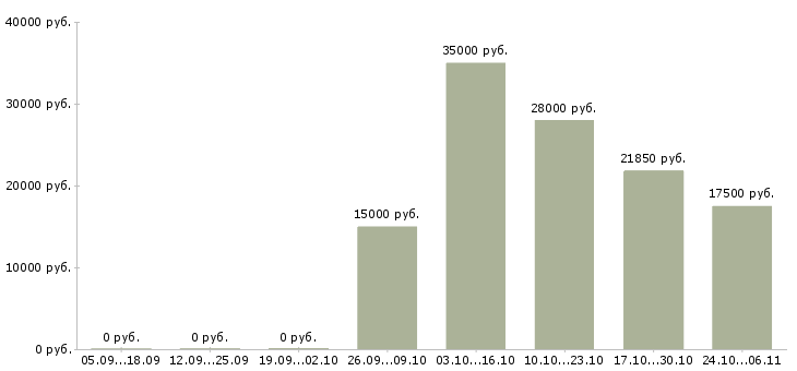 Вакансии оператор производства в Калининграде - Медиана зарплат оператор производства в Калининграде за 2 месяца