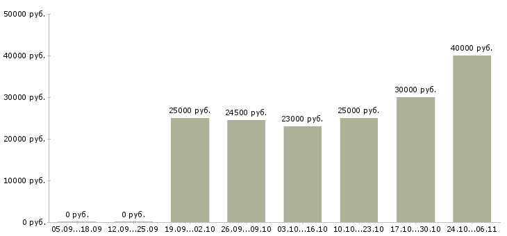 Вакансии офтальмолог в Новосибирске - Медиана зарплат офтальмолог в Новосибирске за 2 месяца