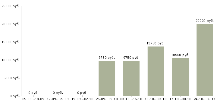 Вакансии педагог в Астрахани - Медиана зарплат педагог в Астрахани за 2 месяца