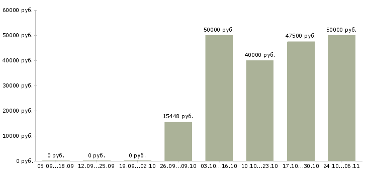 Вакансии педиатр в Балашихе - Медиана зарплат педиатр в Балашихе за 2 месяца