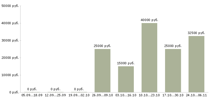 Вакансии педиатр в Владимире - Медиана зарплат педиатр в Владимире за 2 месяца