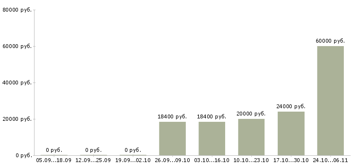Вакансии пожарные в Владивостоке - Медиана зарплат пожарные в Владивостоке за 2 месяца