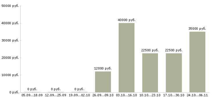 Вакансии пожарный в Курске - Медиана зарплат пожарный в Курске за 2 месяца