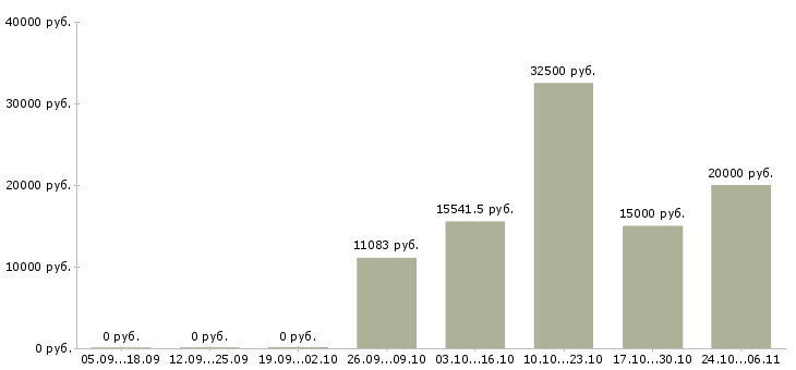 Вакансии пожарный в Тольятти - Медиана зарплат пожарный в Тольятти за 2 месяца