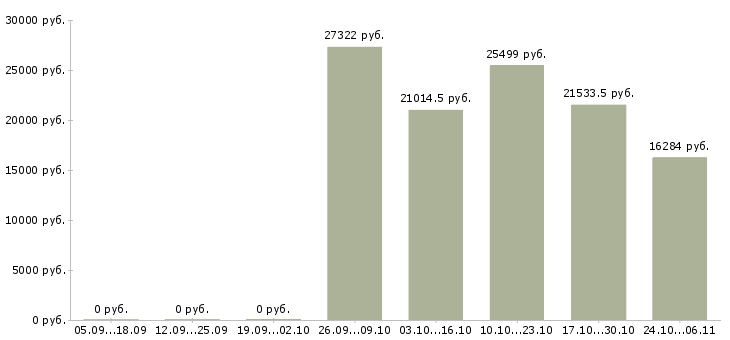 Вакансии портье в Тамбове - Медиана зарплат портье в Тамбове за 2 месяца
