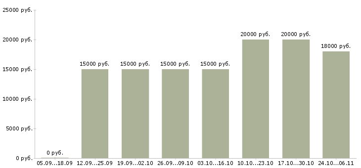 Вакансии преподаватели в Твери - Медиана зарплат преподаватели в Твери за 2 месяца