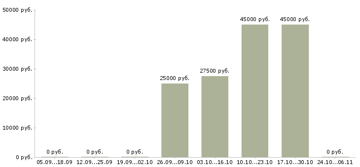 Вакансии программист asp net в Екатеринбурге - Медиана зарплат программист asp net в Екатеринбурге за 2 месяца