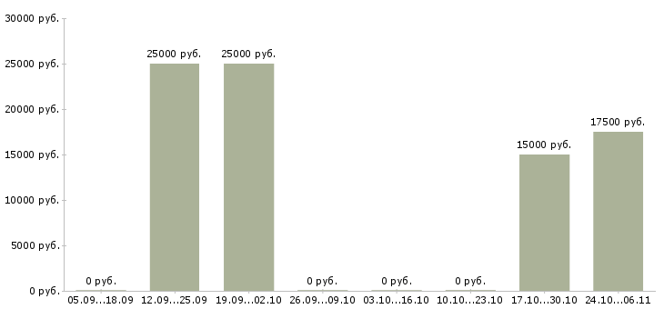 Вакансии продажа рекламы Дагестан - Медиана зарплат продажа рекламы Дагестан за 2 месяца