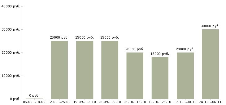 Вакансии продажа рекламы Хакасия - Медиана зарплат продажа рекламы Хакасия за 2 месяца