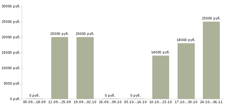 Вакансии продажа рекламы в Волжском - Медиана зарплат продажа рекламы в Волжском за 2 месяца