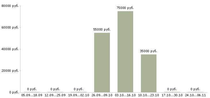 Вакансии расточник в Архангельске - Медиана зарплат расточник в Архангельске за 2 месяца