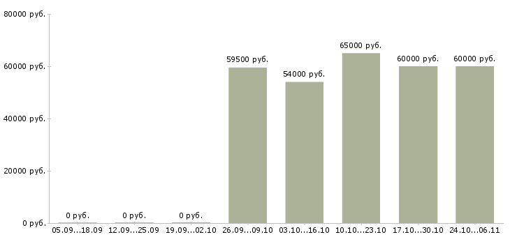 Вакансии расточник в Саратове - Медиана зарплат расточник в Саратове за 2 месяца
