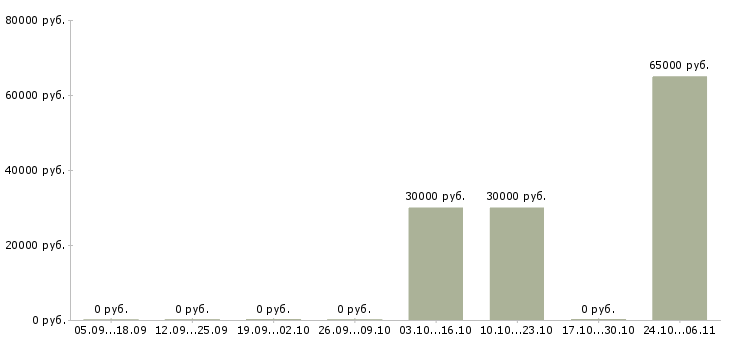 Вакансии региональный менеджер по продажам в Саранске - Медиана зарплат региональный менеджер по продажам в Саранске за 2 месяца