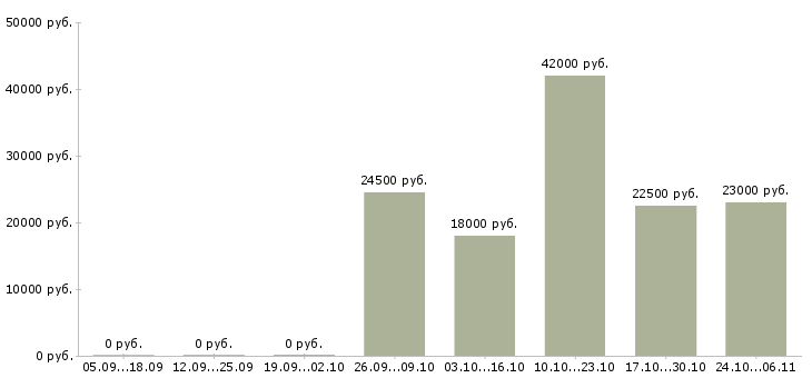 Вакансии ремонтник Ростов-на-дону - Медиана зарплат ремонтник Ростов-на-дону за 2 месяца
