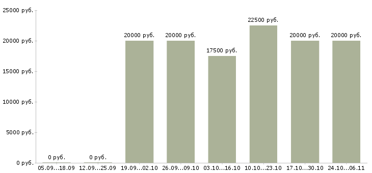 Вакансии репетитор в Смоленске - Медиана зарплат репетитор в Смоленске за 2 месяца
