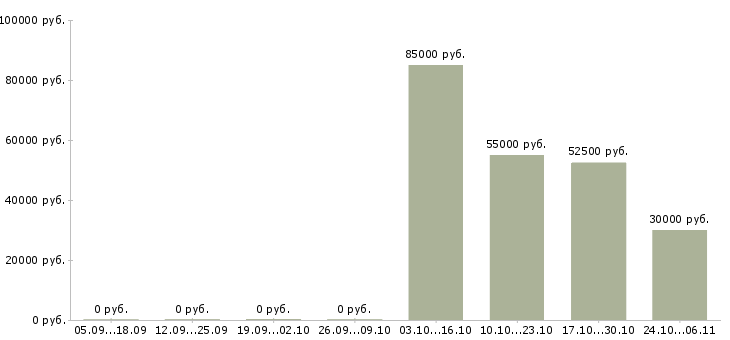 Вакансии руководитель контактного центра Башкортостан - Медиана зарплат руководитель контактного центра Башкортостан за 2 месяца