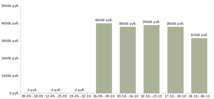 Вакансии руководитель юридического отдела в Владимире - Медиана зарплат руководитель юридического отдела в Владимире за 2 месяца