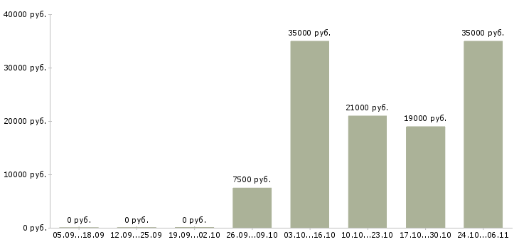 Вакансии сантехники в Оренбурге - Медиана зарплат сантехники в Оренбурге за 2 месяца