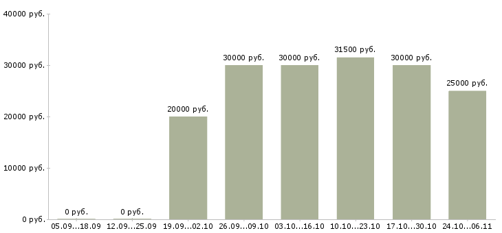 Вакансии сотрудник интернет магазина в Чехове - Медиана зарплат сотрудник интернет магазина в Чехове за 2 месяца