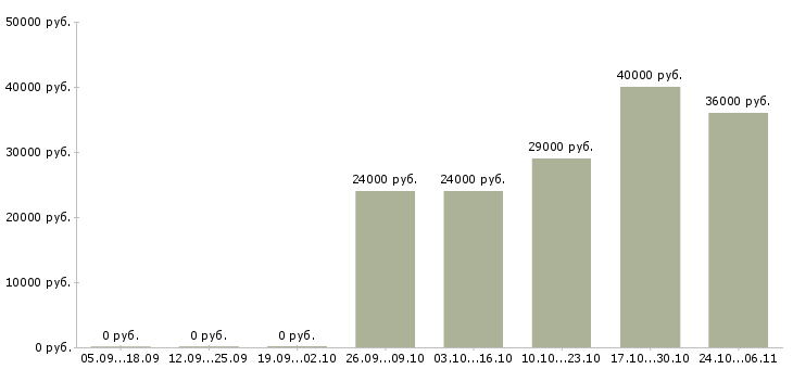 Вакансии специалист по документации в Новороссийске - Медиана зарплат специалист по документации в Новороссийске за 2 месяца