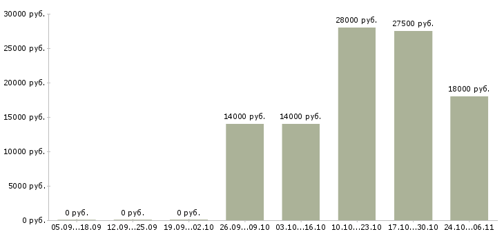 Вакансии специалист по подбору персонала в Смоленске - Медиана зарплат специалист по подбору персонала в Смоленске за 2 месяца