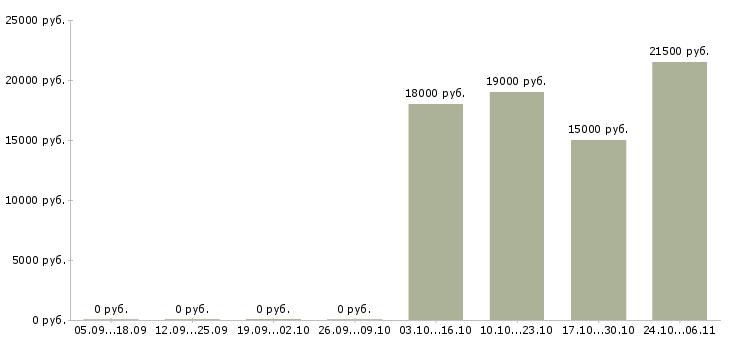 Вакансии стажер в Ставрополе - Медиана зарплат стажер в Ставрополе за 2 месяца