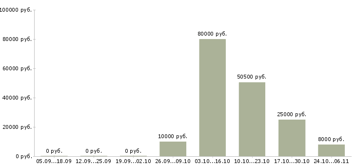 Вакансии сто в Иваново - Медиана зарплат сто в Иваново за 2 месяца