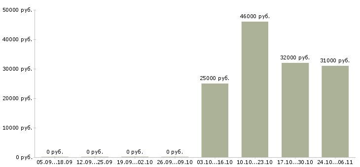 Вакансии студентам Тыва - Медиана зарплат студентам Тыва за 2 месяца