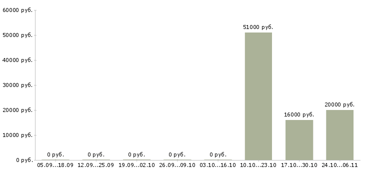 Вакансии судья в Оренбурге - Медиана зарплат судья в Оренбурге за 2 месяца