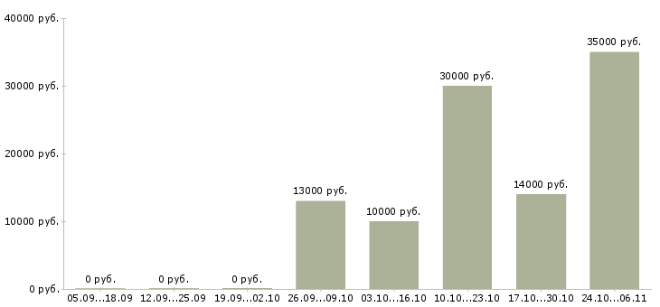 Вакансии терапевт в Кирове - Медиана зарплат терапевт в Кирове за 2 месяца