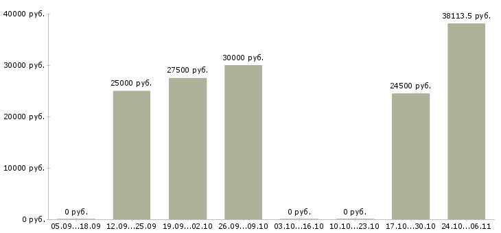 Вакансии терапевт в Уфе - Медиана зарплат терапевт в Уфе за 2 месяца