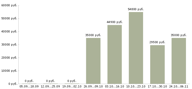 Вакансии технический работник в Твери - Медиана зарплат технический работник в Твери за 2 месяца