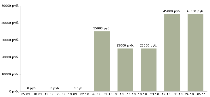 Вакансии технический тренер в Владимире - Медиана зарплат технический тренер в Владимире за 2 месяца