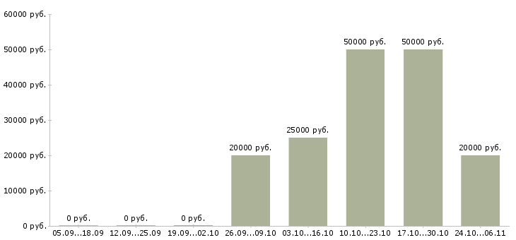 Вакансии тренер в Костроме - Медиана зарплат тренер в Костроме за 2 месяца