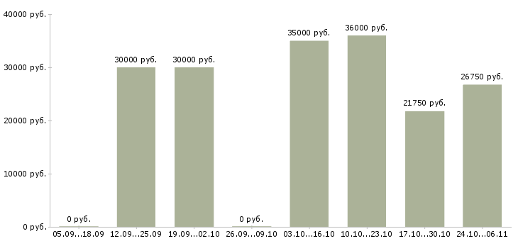 Вакансии управляющий магазина в Брянске - Медиана зарплат управляющий магазина в Брянске за 2 месяца