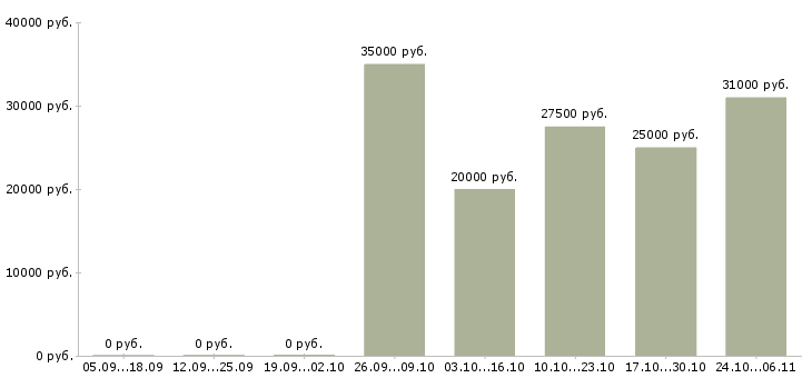 Вакансии установщик в Екатеринбурге - Медиана зарплат установщик в Екатеринбурге за 2 месяца