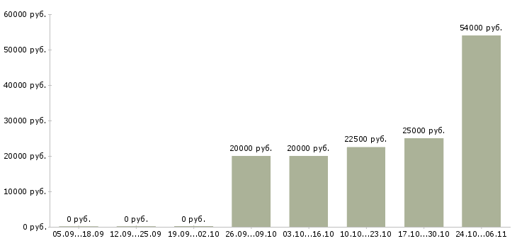 Вакансии установщик в Новосибирске - Медиана зарплат установщик в Новосибирске за 2 месяца