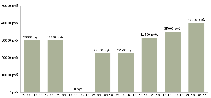 Вакансии участковый в Екатеринбурге - Медиана зарплат участковый в Екатеринбурге за 2 месяца